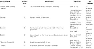 Computational Literature-based Discovery for Natural Products Research: Current State and Future Prospects